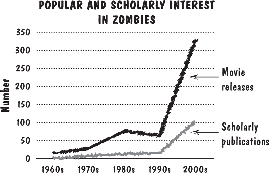 Figure 1 Popular and scholarly interest in zombies Sources Wikipedia Web of - photo 2