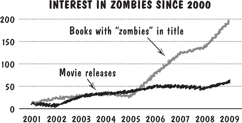 Figure 2 Interest in zombies since 2000 Sources Amazoncom Wikipedia - photo 3