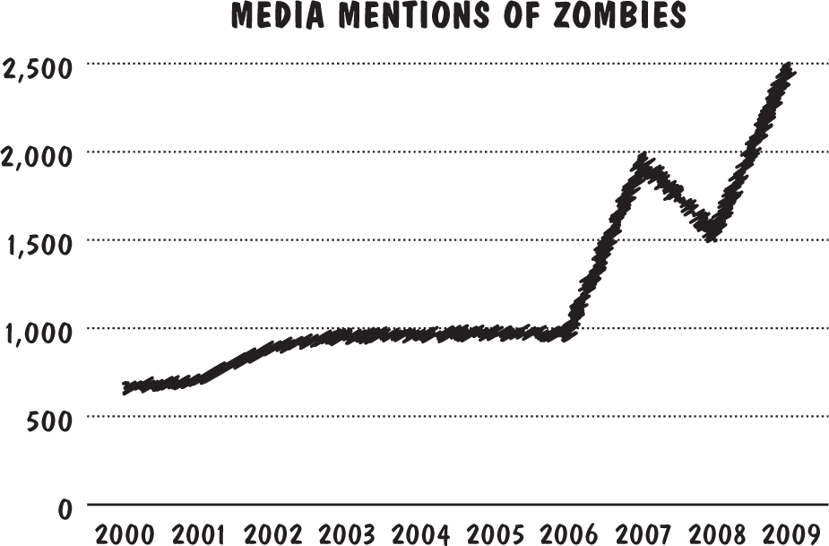 Figure 3 Media mentions of zombies Source Lexis-Nexis Some international - photo 4