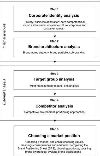 Preface Positioning is a brand management tool that has been attracting - photo 4