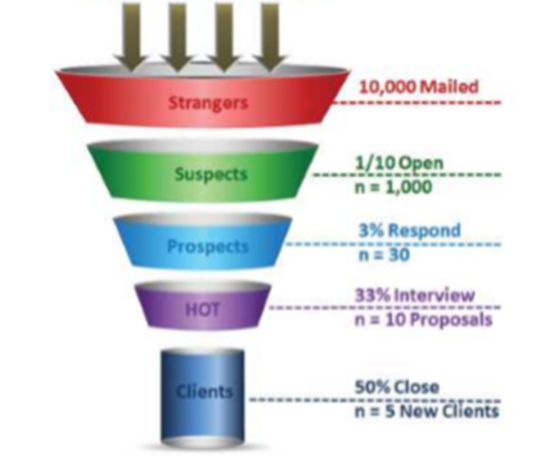 Funnel Stage1 Choose Your Traffic Source That Fuel Your Funnel Choose - photo 2