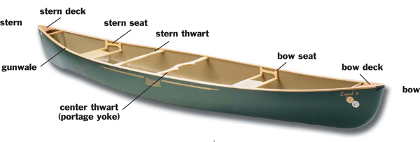 Note the position of the bow and stern seats in a tandem canoe The bow seat - photo 3