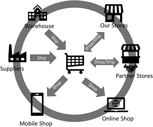 FIGURE 12 Omni-channel retail supply chainAs a result e-commerce requires - photo 4