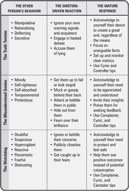 The Drama-Free Office A Guide to Healthy Collaboration with Your Team Coworkers and Boss - photo 2