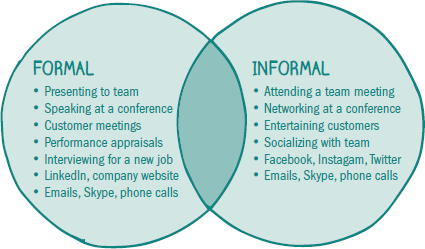 As the diagram shows there will be some overlap between the formal and the - photo 6