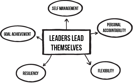 Part Two Leaders Lead Themselves deals with skills such as self-management - photo 2