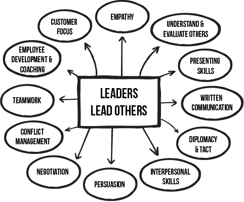 Part Three Leaders Lead Others explains the skills needed to deal effectively - photo 3