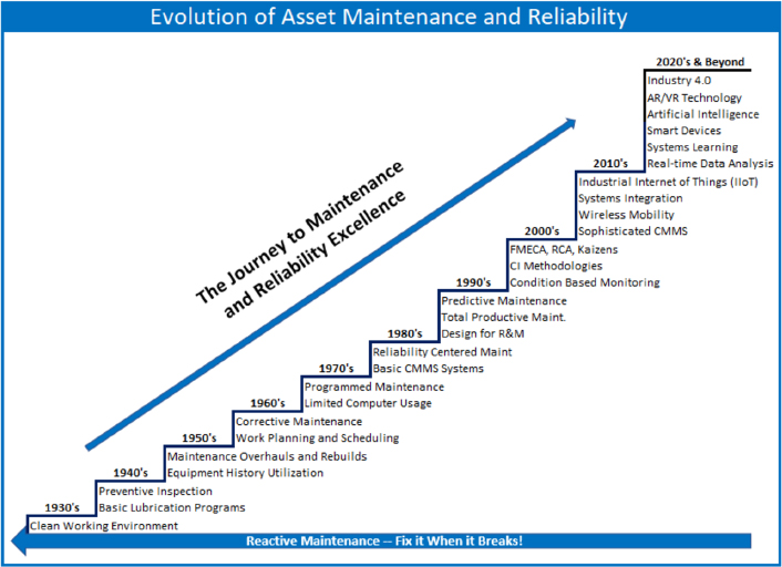 FIGURE P1 Historical Progression of Maintenance and Reliability Excellence - photo 3