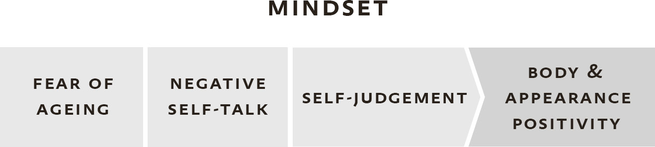 MINDSET FEAR OF AGEING NEGATIVE SELF-TALK SELF-JUDGEMENT BODY D - photo 5