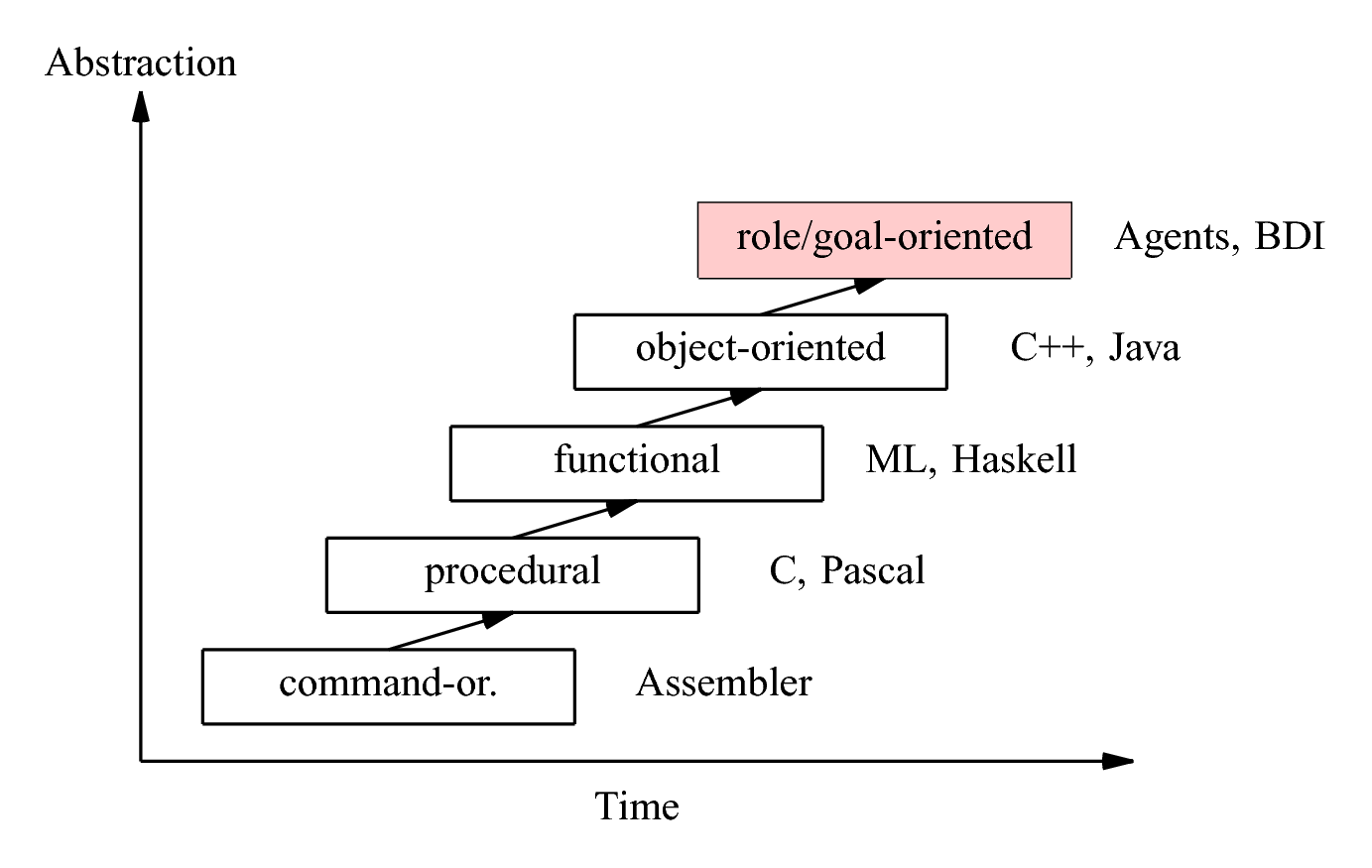 Figure 1-1 Historical development of programming paradigms Agents Autonomy - photo 1