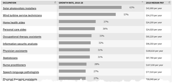 Fig 1 The 10 Jobs Projected to Grow Fastest in the United States Source US - photo 1