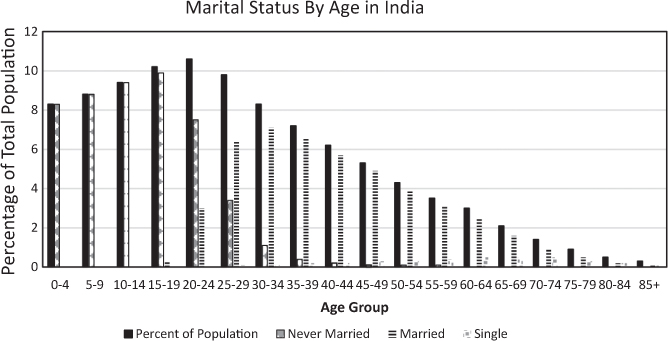 Fig 2 Marital Status by Age in India Source Census of India Indiastat - photo 3