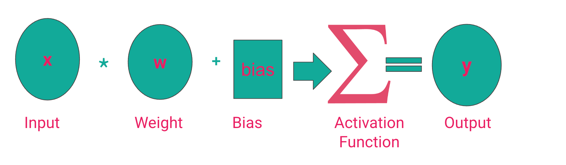 From the above image we can conclude that the activation function determines - photo 4