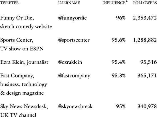 The Most-followed Twitter Accounts Editorial note All the tweets in this - photo 7