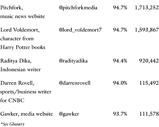 The Most-followed Twitter Accounts Editorial note All the tweets in this - photo 8