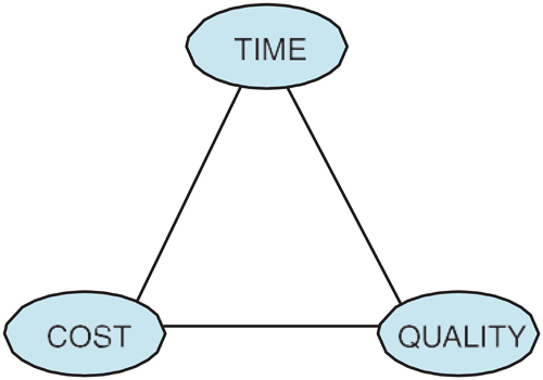 This is because throughout the life of a project the three factors are likely - photo 4