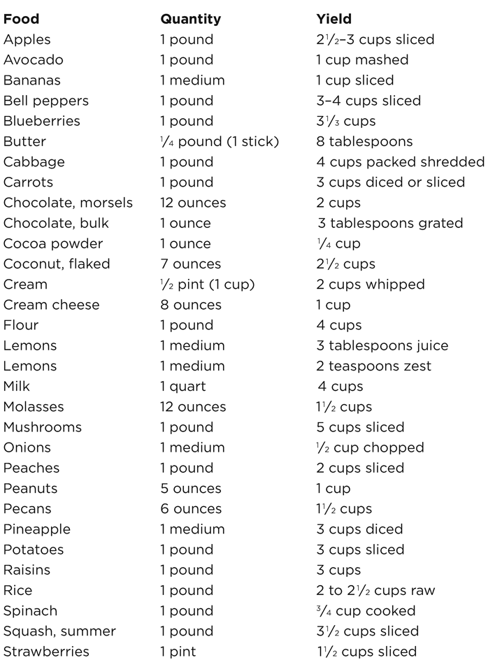 TABLE OF LIQUID MEASUREMENTS Chapter 1 Saving Money at the Supermarket - photo 6