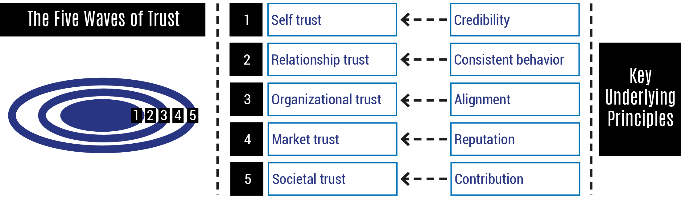 To turn trust from an intangible into an economic driver of value for you - photo 4