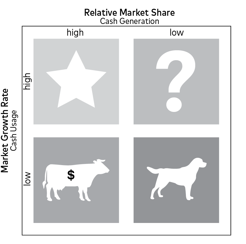 Boston Consulting Group Growth Share Matrix 1968 Let me explain with - photo 1