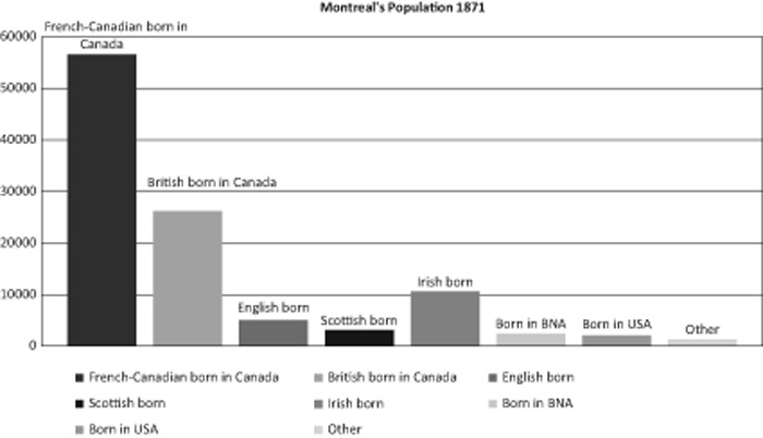 Chart 11 Montreals Population by Ethnicity and Place of Birth 1871 As - photo 3