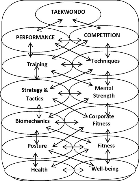 The Taekwondo matrix contains elements embedded in a totality of sporting - photo 1