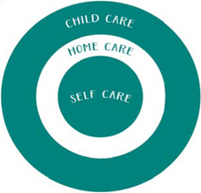 At the centre is Self care which then expands into Home care and finally to - photo 4