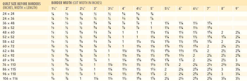 Crosswise grain is selvage to selvage Yardage amounts are based on 42 fabric - photo 16