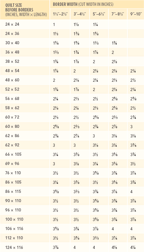 Lengthwise grain is parallel to the selvages Yardage amounts are based on - photo 17