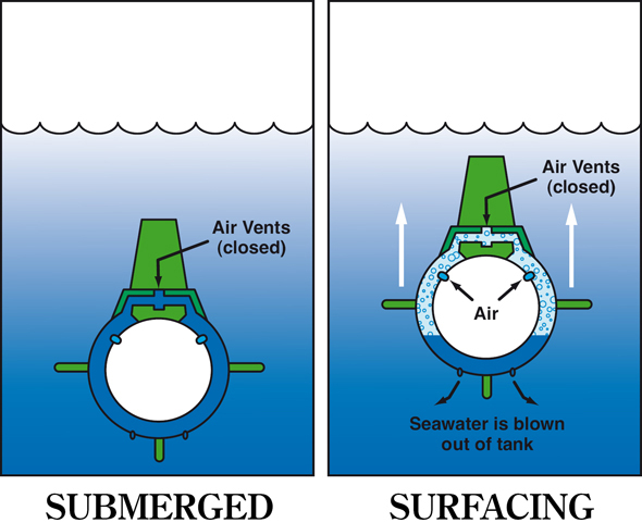 When the ballast tanks are full of water the submarine is submerged or fully - photo 10