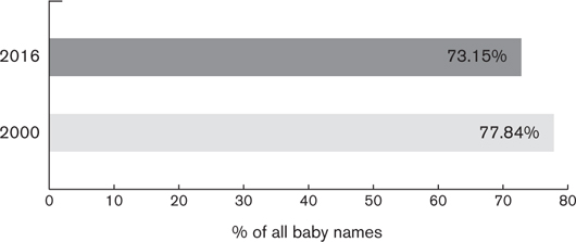 Although parents of either gender have always been looking beyond the top - photo 3