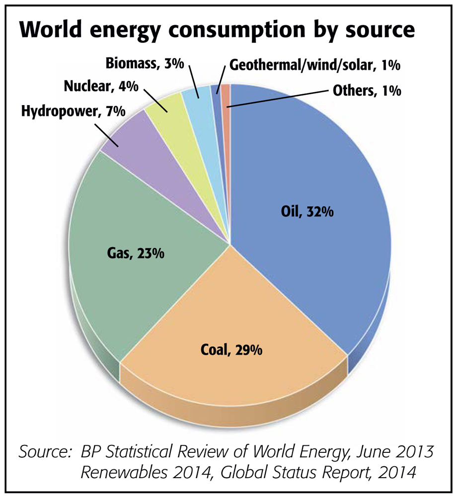 Most of our energy comes from oil coal and natural gas which will run out - photo 4