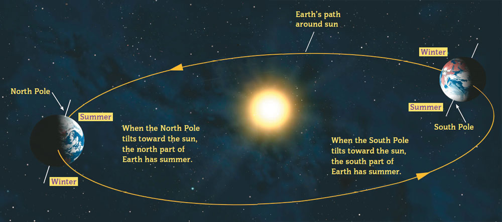 Image Credit Mark GarlickScience Photo Library The first day of summer in - photo 4