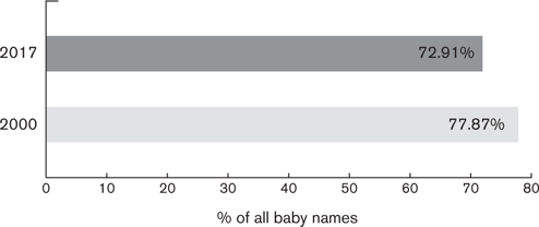 Although parents of either gender have always been looking beyond the top - photo 3