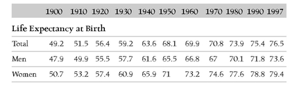 LIFE EXPECTANCY BY AGE-GROUP AND RACE IN YEARS 1997 THE NOON OF LIF - photo 3