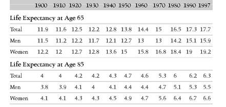 LIFE EXPECTANCY BY AGE-GROUP AND RACE IN YEARS 1997 THE NOON OF LIFE In - photo 4