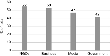 Trust in institutions Source 2016 Edelman Trust Barometer Executive Summary - photo 3