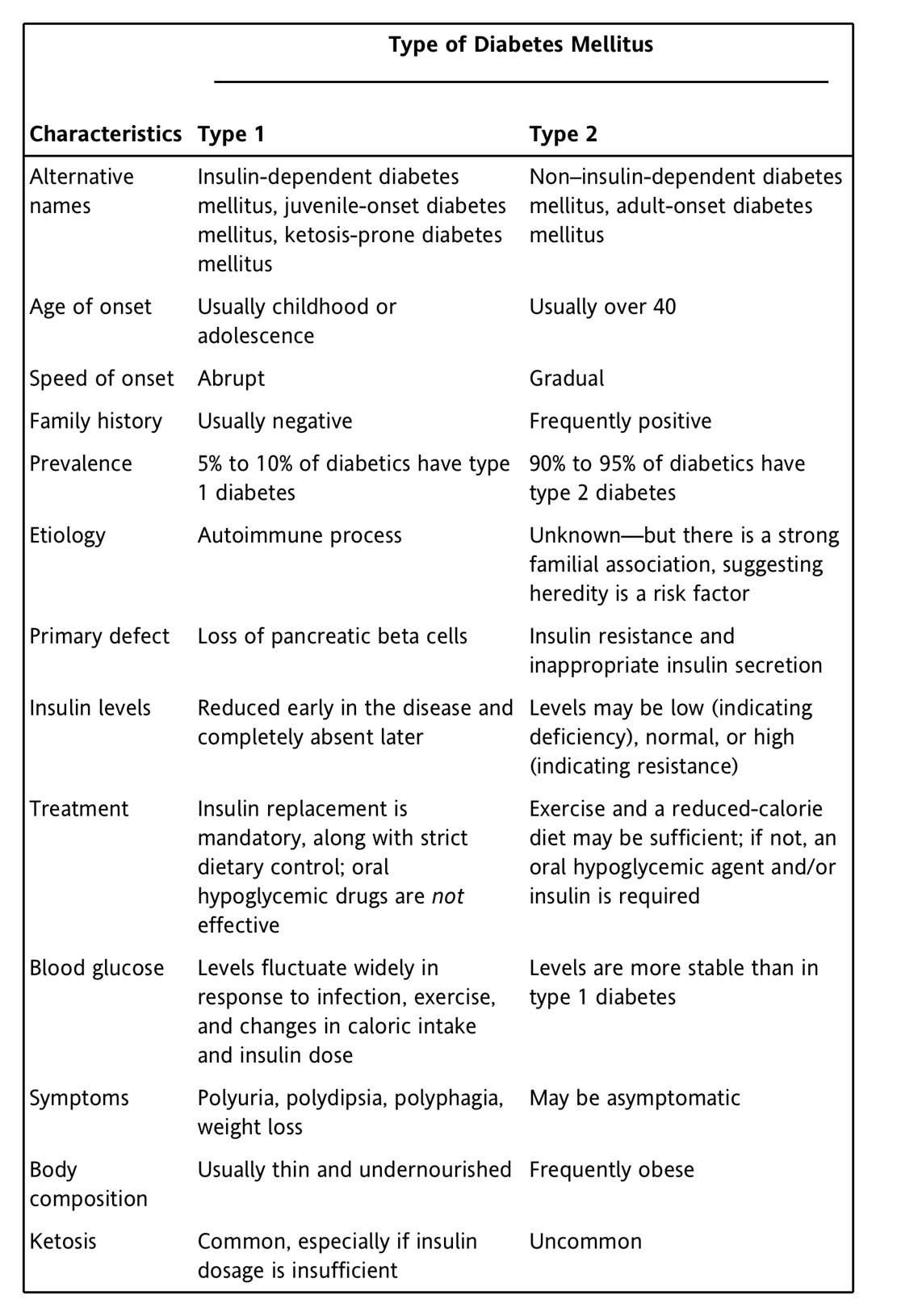 TABLE 56-1 Characteristics of Type 1 and Type 2 Diabetes Mellitus Type 1 - photo 1