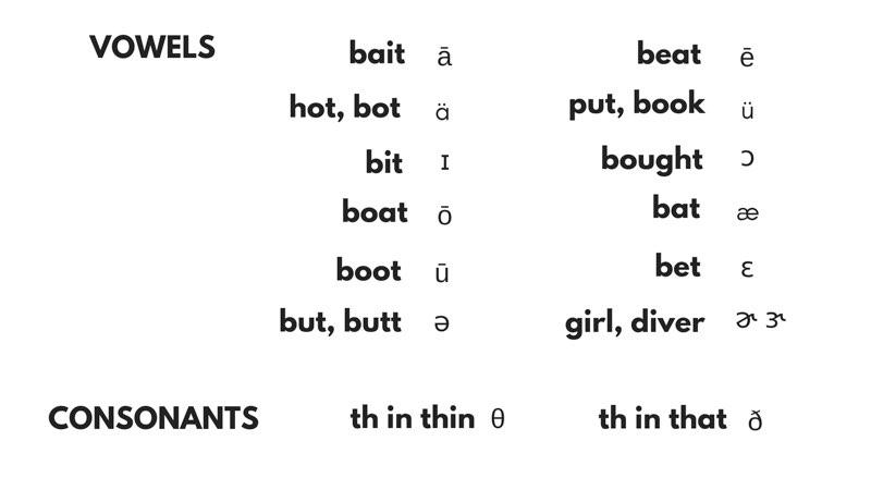 IMPORTANT NOTE ABOUT SYMBOLS USED Most of the symbols I use are for vowel - photo 3