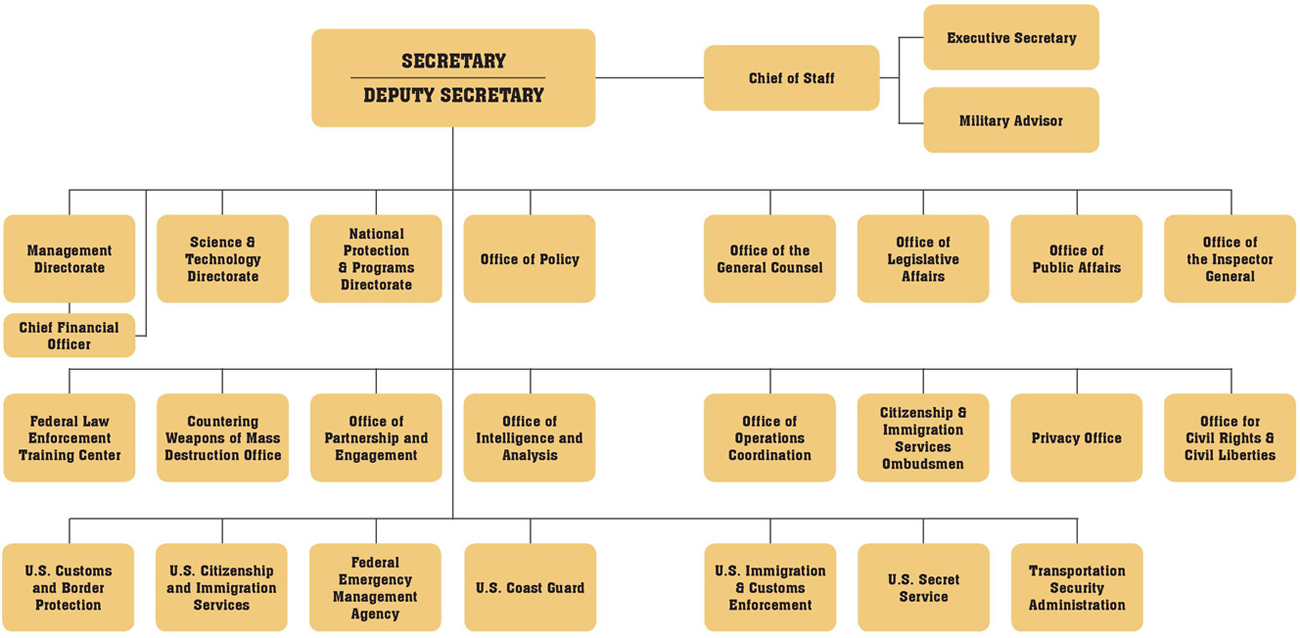 Organization Chart of the US Department of Homeland Security A Real - photo 9