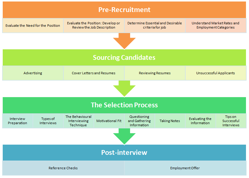 PRE-RECRUITMENT Evaluate the Need for the Position Upon the identification of a - photo 1