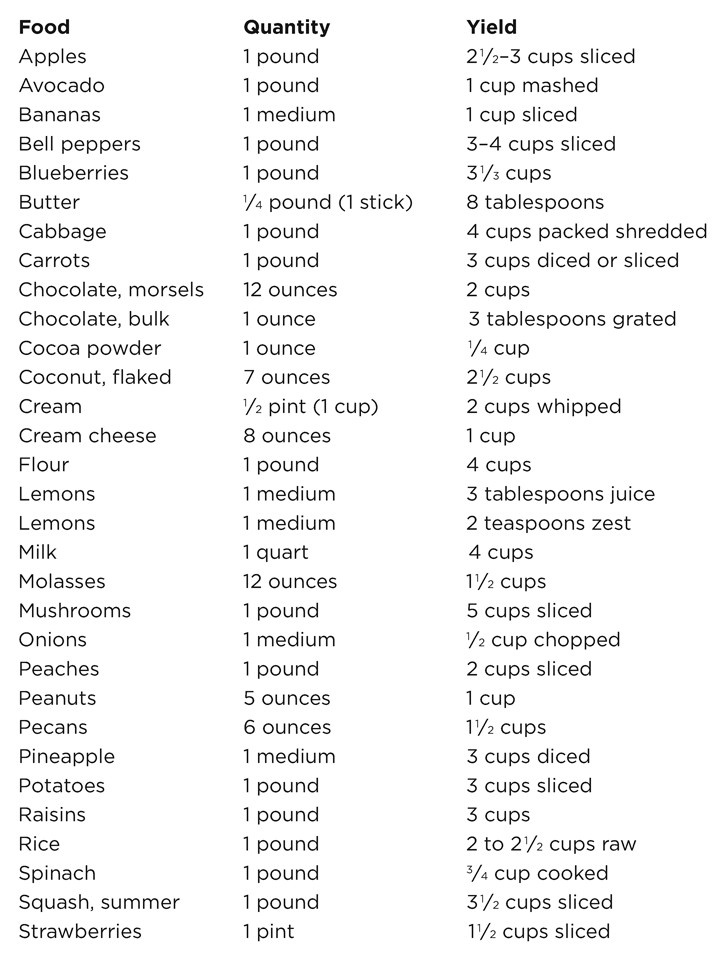 TABLE OF LIQUID MEASUREMENTS Chapter 1 Saving Money at the Supermarket - photo 6