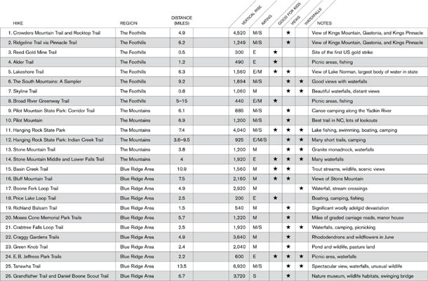 DIFFICULTY RATINGS E Easy M Moderate S Strenuous CONTENTS - photo 3