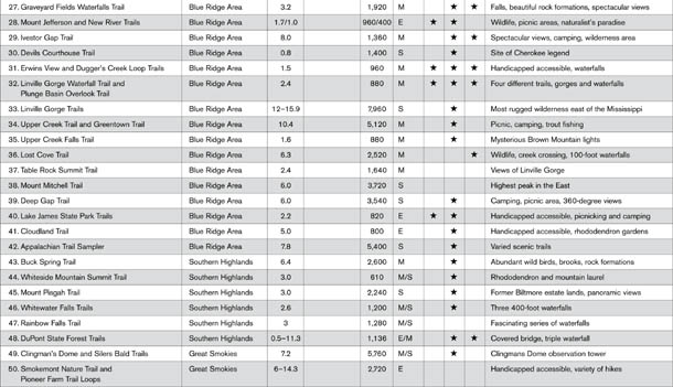 DIFFICULTY RATINGS E Easy M Moderate S Strenuous CONTENTS - photo 4