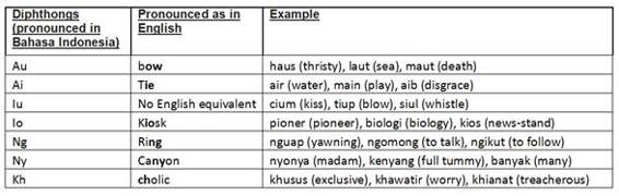 On forming a sentence grammatically speakingBahasa Indonesia is similar to - photo 2