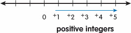 Numbers smaller than zero are called negative integers We can represent - photo 4