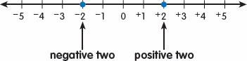 Notice that 2 and 2 are the same distance away from zero The 2 is two units - photo 7