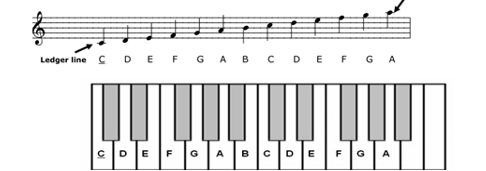 T he middle C is underlined so that you can match the middle C to the middle C - photo 5