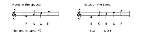 The spaces - gives you FACE The lines - give you EG BDF Memorize EG as - photo 6