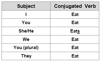 However Irregular verbsdo NOT follow this pattern For example the verb tobe - photo 1