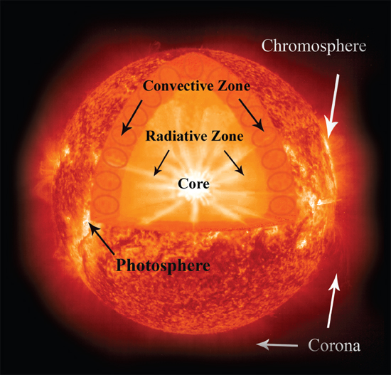 Image Credit SOHO ESA NASA The core is where the Sun makes its energy All - photo 6